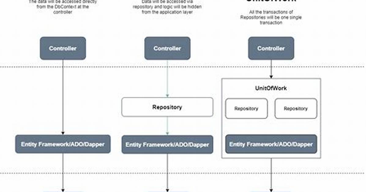 Entity Framework vs Repository Pattern