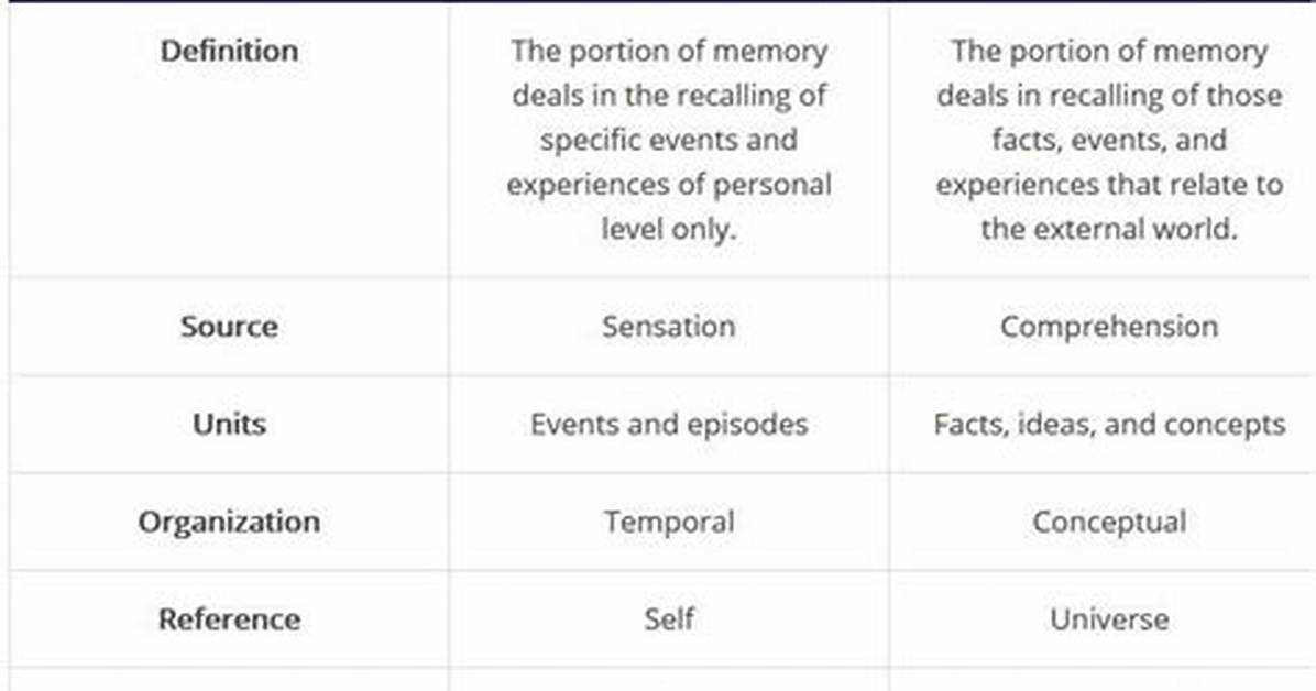 Episodic vs Semantic Memory