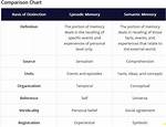 Episodic vs Semantic Memory