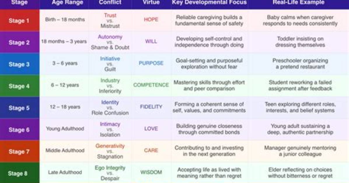 Ericksons Stages