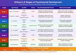 Ericksons Stages