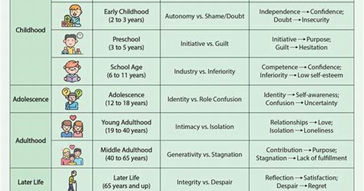 Erikson Stages