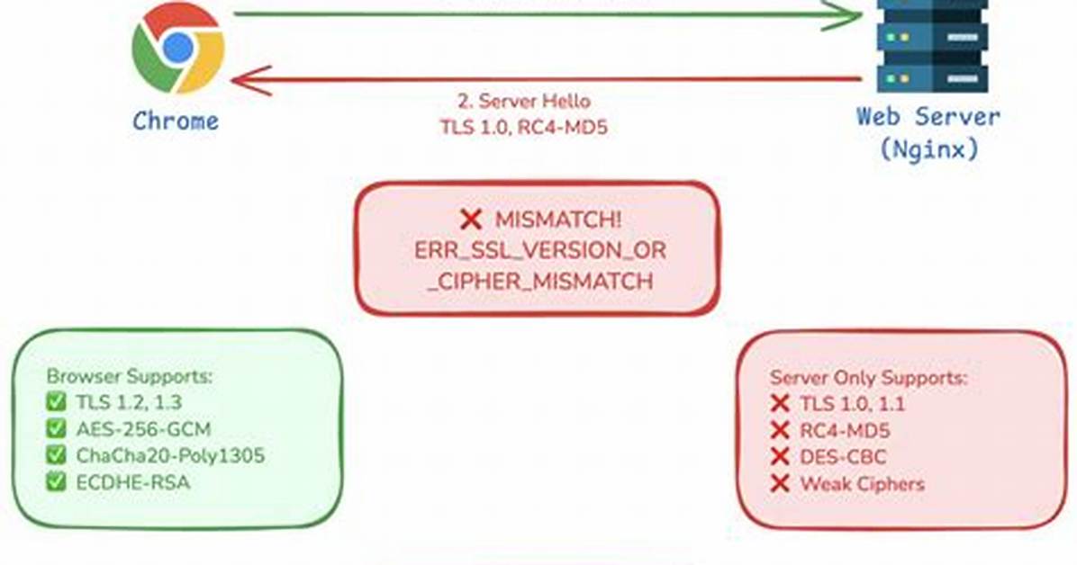 Err_Ssl_Version_Or_Cipher_Mismatch Error on Chrome Only