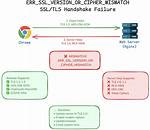 Err_Ssl_Version_Or_Cipher_Mismatch Error on Chrome Only