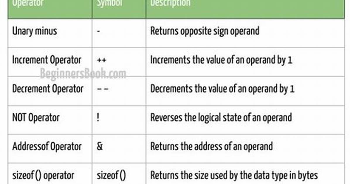 Error on Integer Expression and Unary Operator
