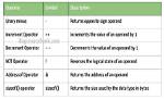 Error on Integer Expression and Unary Operator