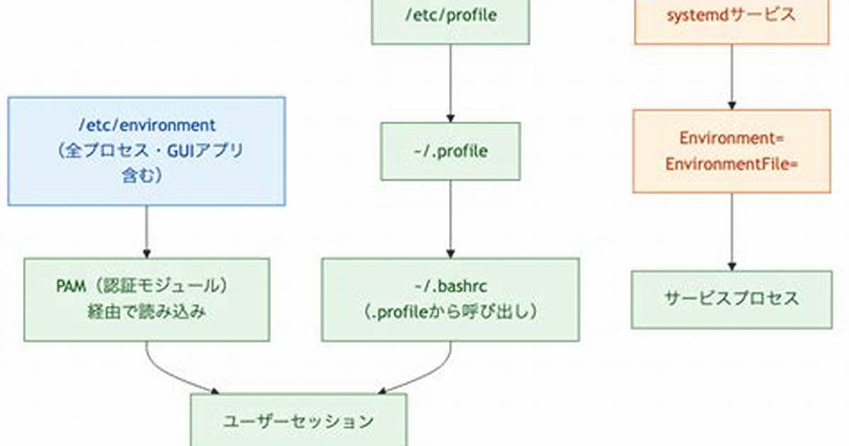 Etc/Environment == $Path?