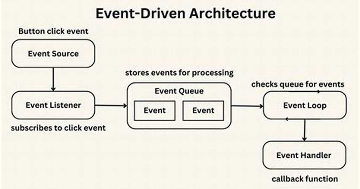 Event Driven Programming