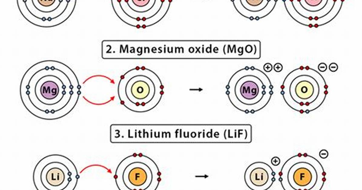Example of Ionic Bond