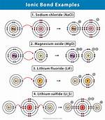 Example of Ionic Bond