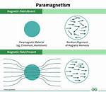 Examples of Paramagnetic Elements