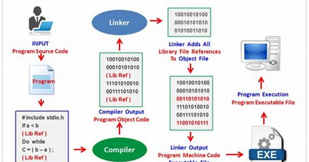 Executed as a Computer Program
