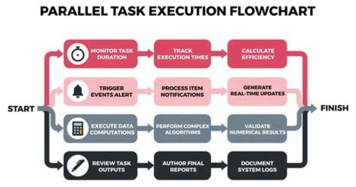 Executing Tasks in Parallel