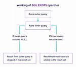Exists in Sql