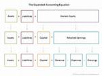 Expanded Accounting Equation