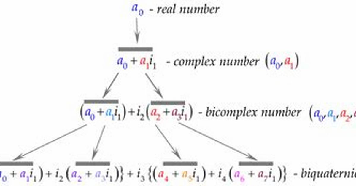 Explaining Hypercomplex Numbers to Children.