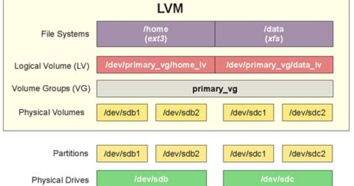 Extend Lvm Size
