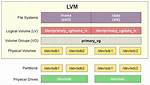 Extend Lvm Size
