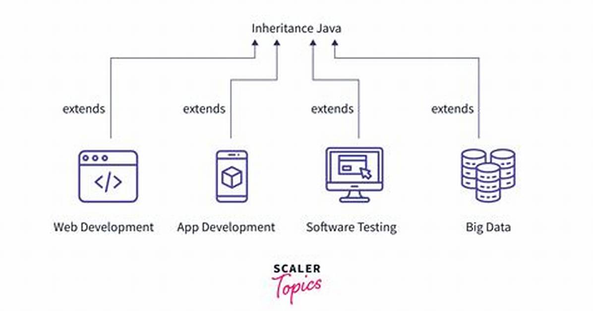 Extends Keyword in Java