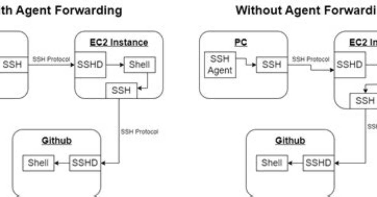 Extra Configuration Required for Ssh-Agent Forwarding?