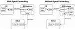Extra Configuration Required for Ssh-Agent Forwarding?