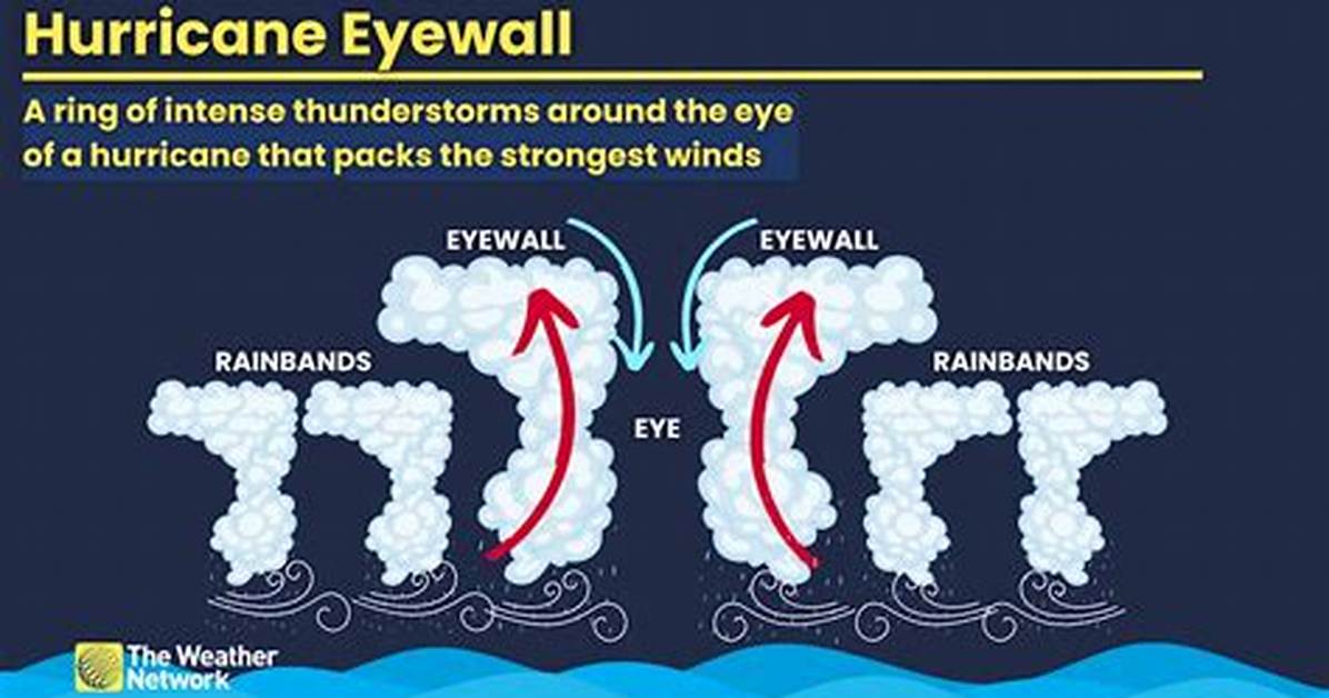 Eyewall