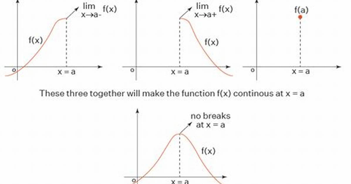 $F$ a Real, Continuous Function, Is It Measurable?