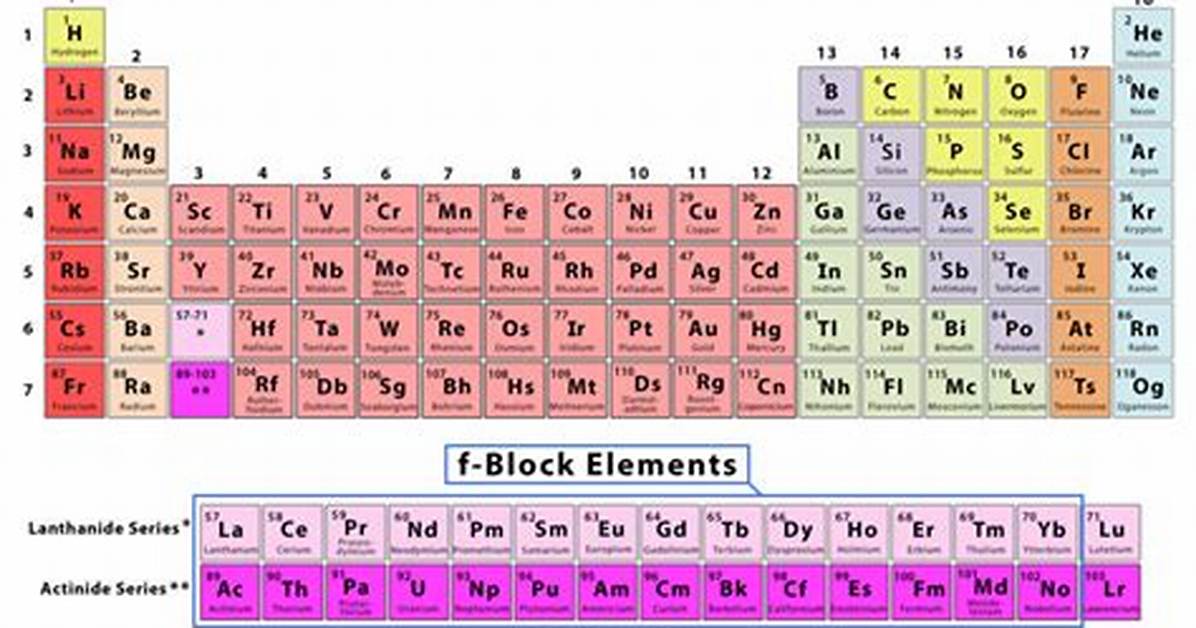F Block Elements