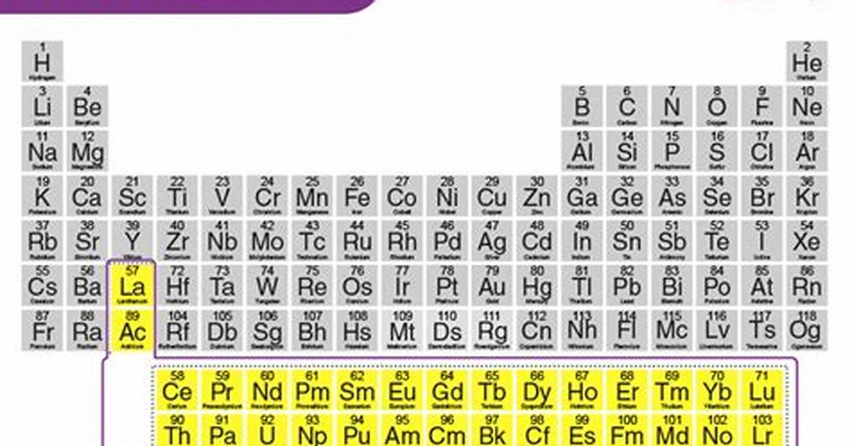 F Block Periodic Table