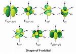 F Orbital Shape