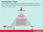 Face Negotiation Theory