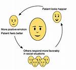 Facial Feedback Theory