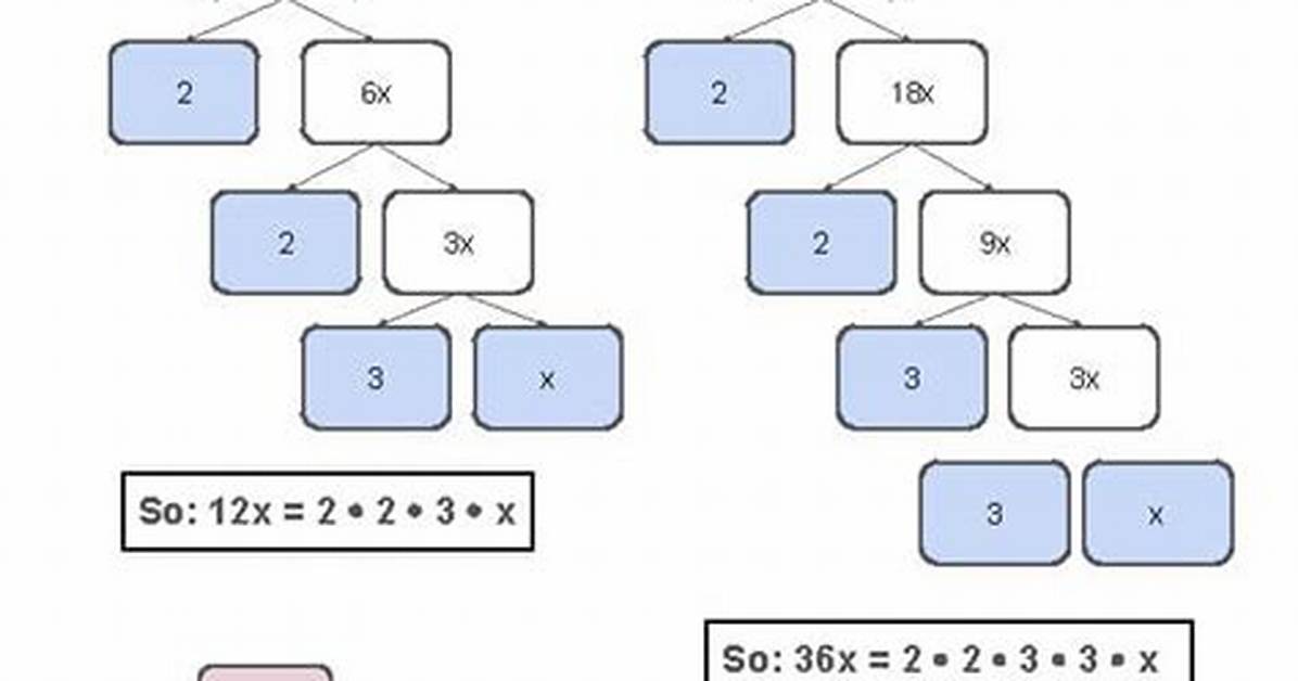 Factoring Monomials