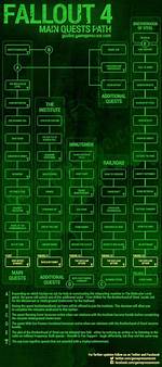 Fallout 4 Quests