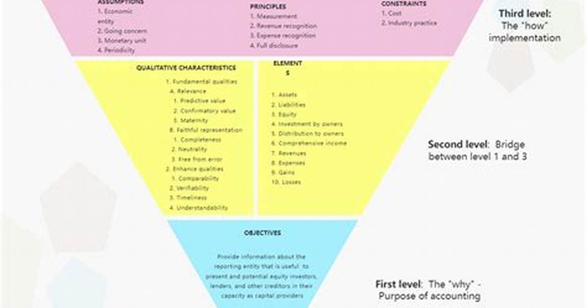 Fasb Conceptual Framework
