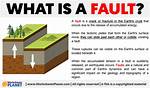 Fault Definition Science