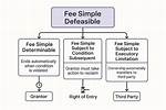 Fee Simple Defeasible