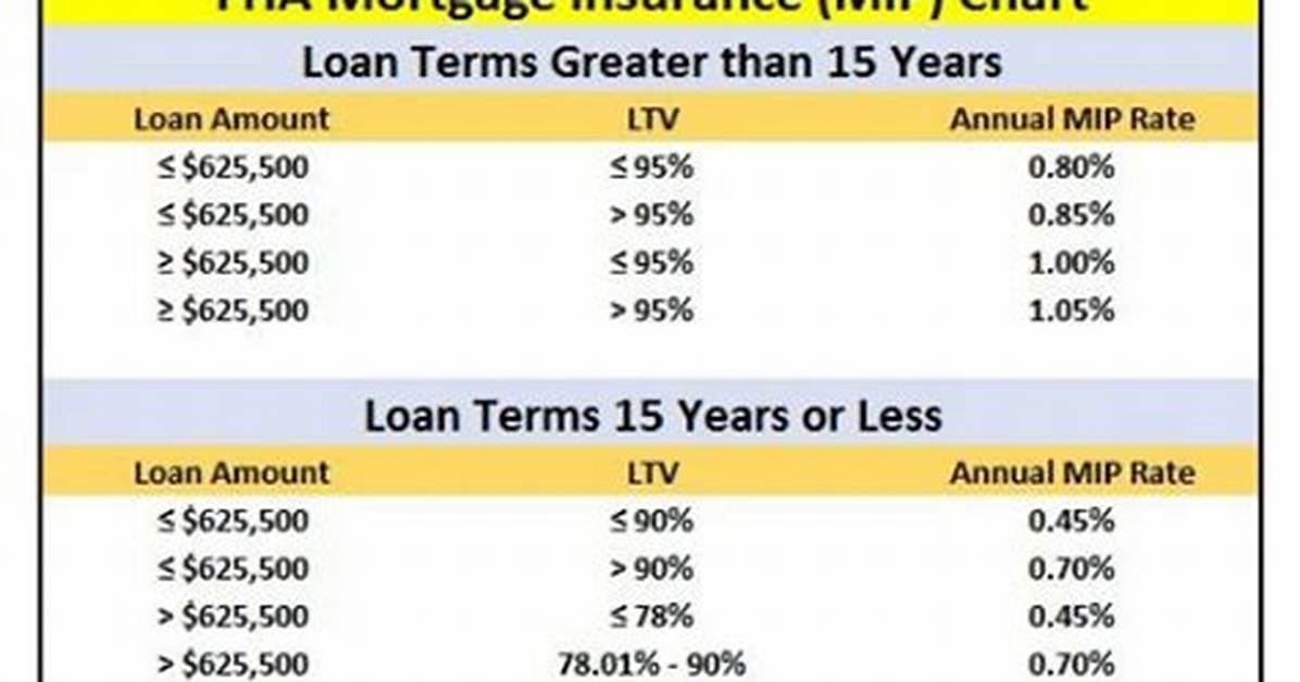 Fha Mip Chart