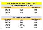 Fha Mip Chart