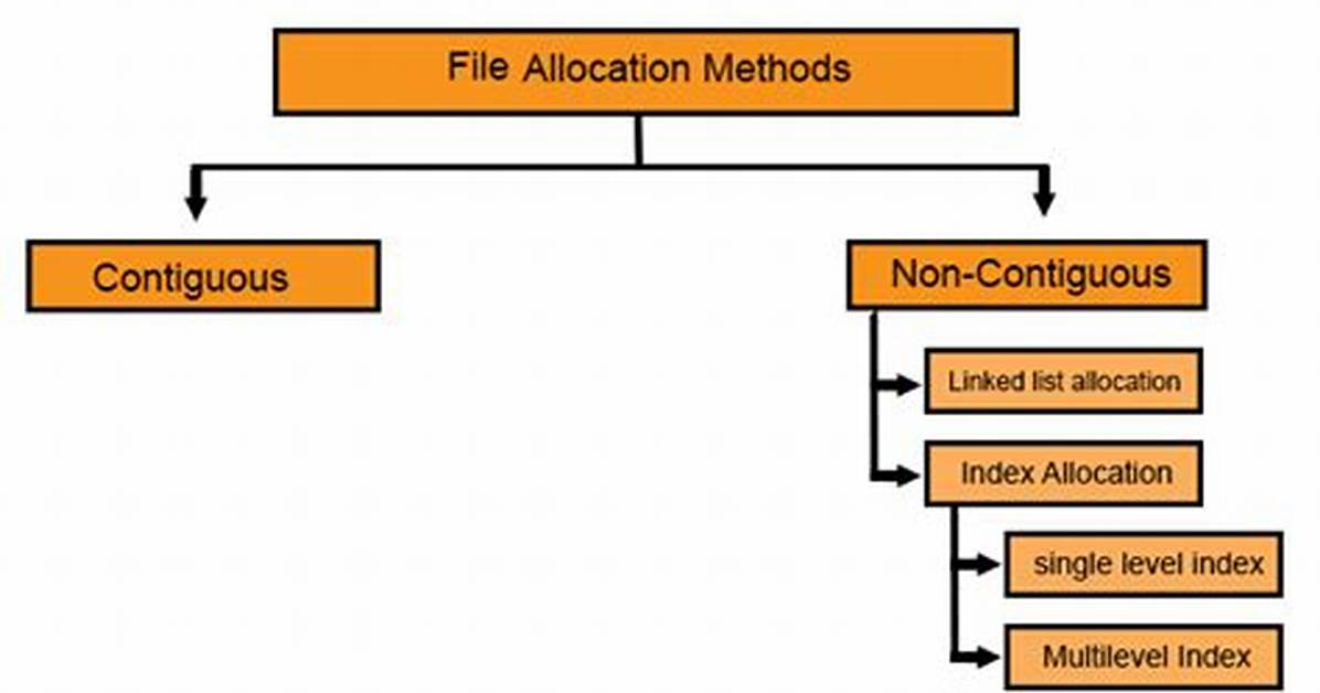 File Allocation Methods in Os
