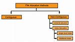 File Allocation Methods in Os
