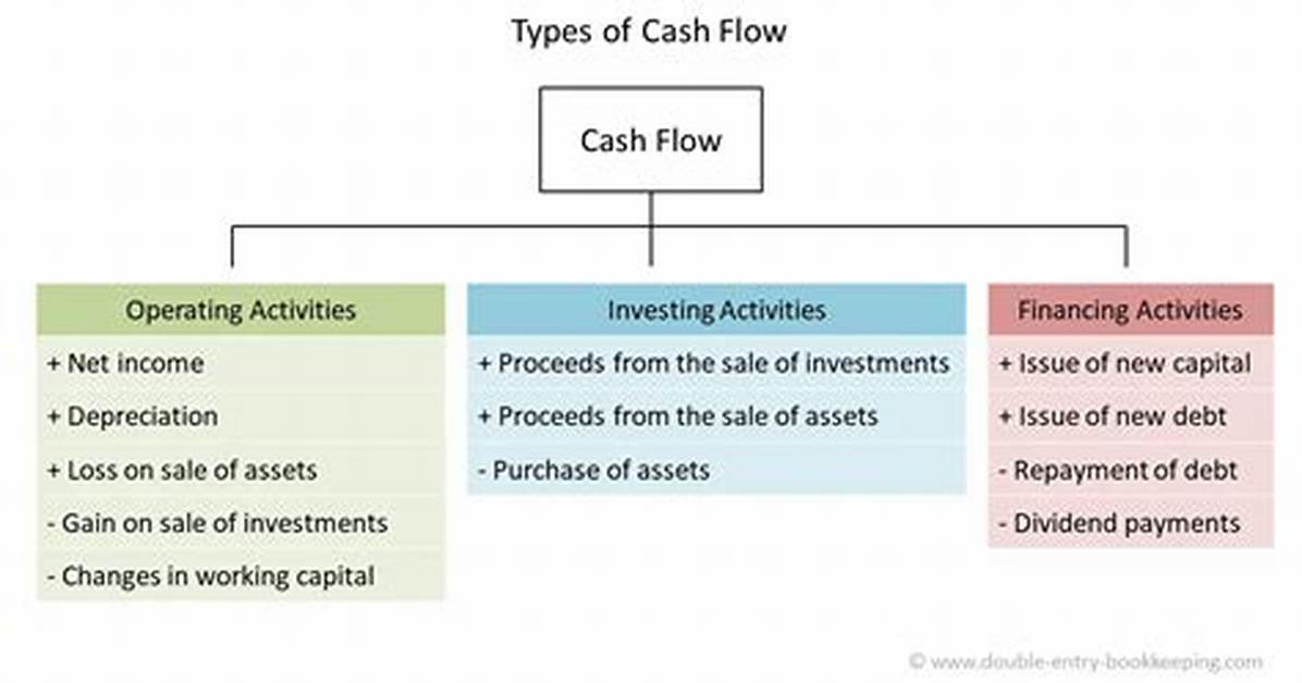 Financing Activities Include