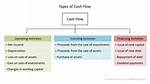 Financing Activities Include
