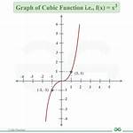 Find a Cubic Function Given an Inflection Point, Critical Point, and Function Value.