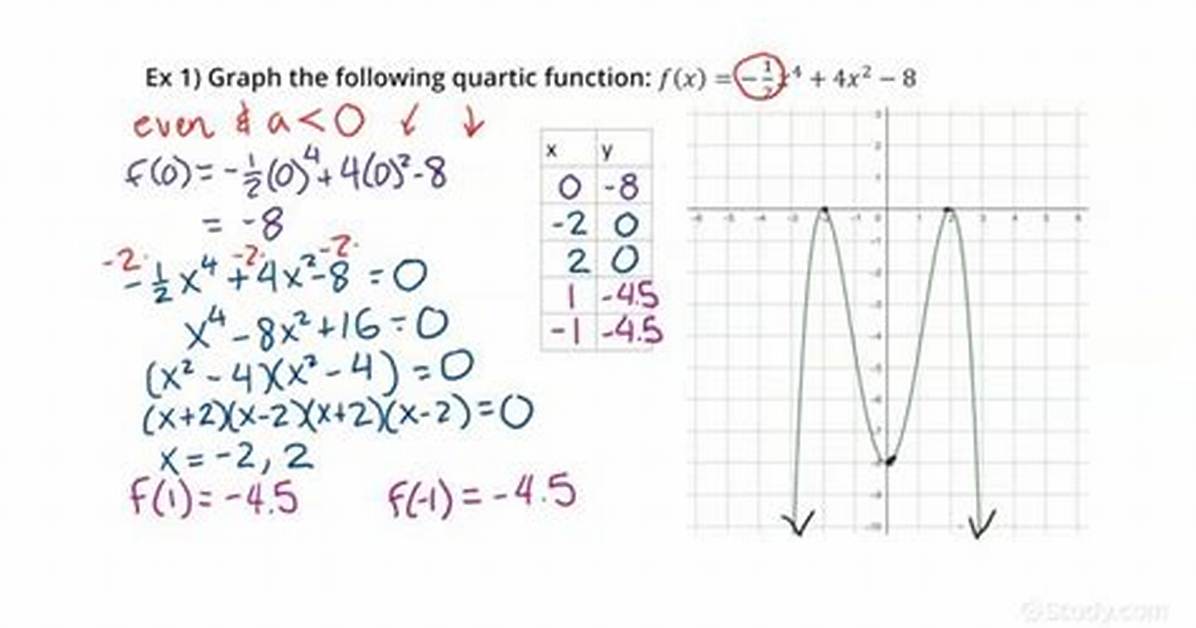 Find Quartic Function Given Constraints