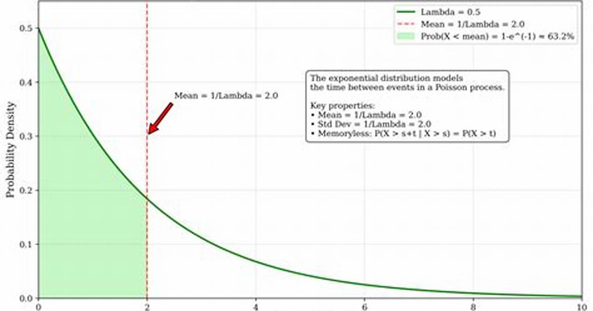 Finding Lambda Parameter of an Exponential Distribution