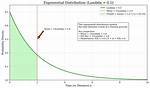 Finding Lambda Parameter of an Exponential Distribution