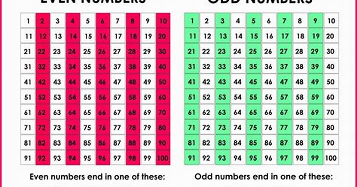 Finding Odd/Even Numbers