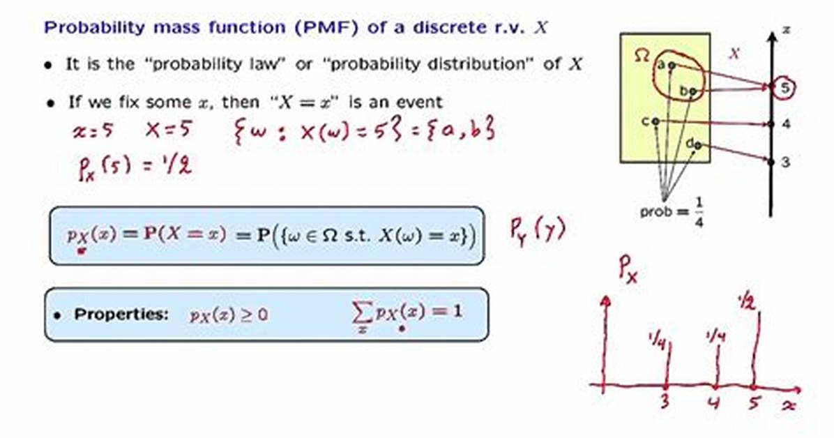 Finding the Probability Mass Function Given the Cumulative Distribution Function