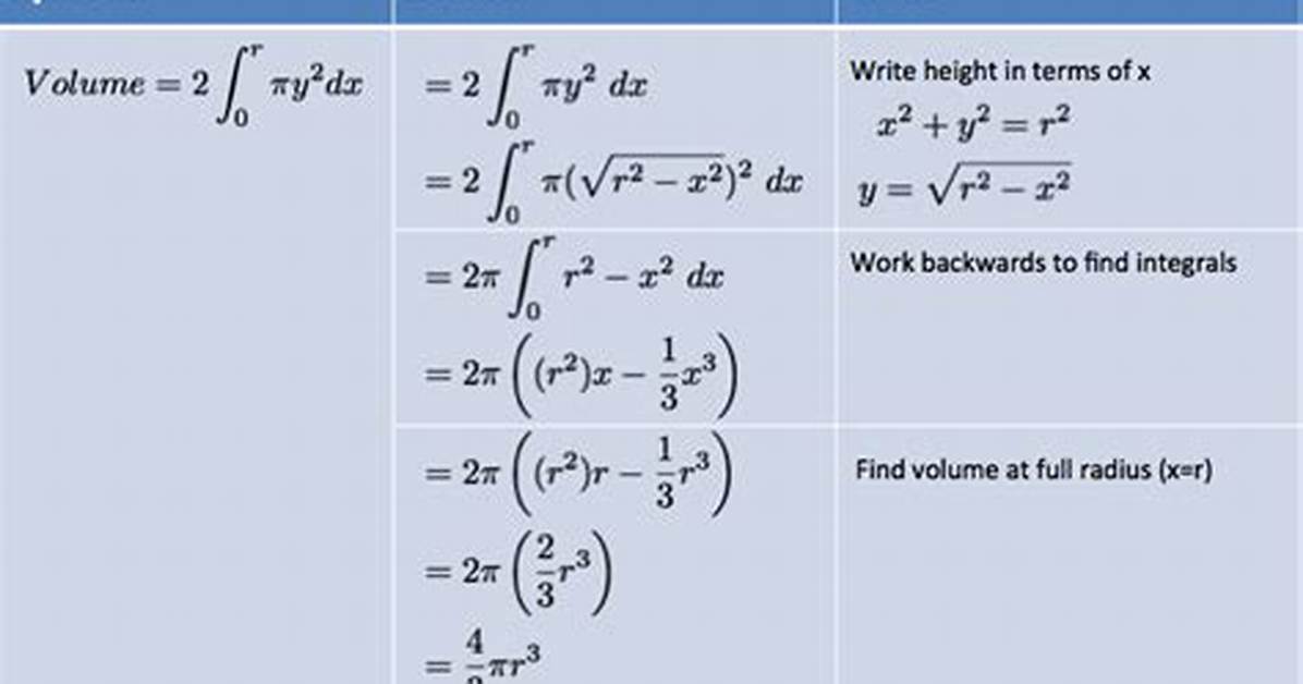 Finding Volume Using Integration for Area Bound by Two Curves